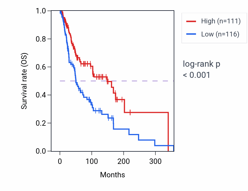 Kaplan&ndash;Meier survival curve for TMSB4XP1 RNA expression in SKCM: high vs low expression groups.