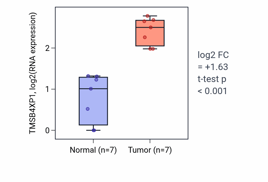 Tumor-vs-normal expression box plot for TMSB4XP1 in THCA.