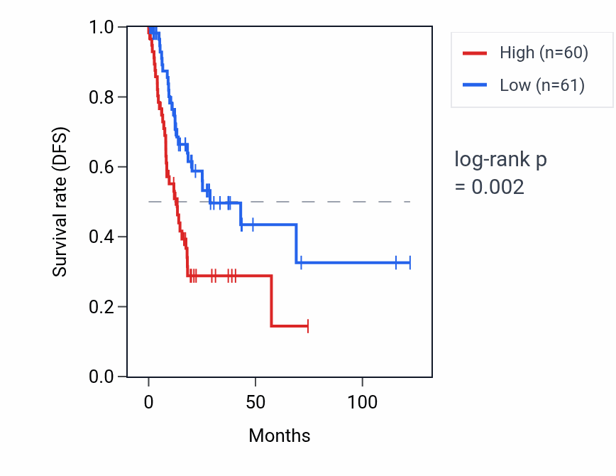 Kaplan&ndash;Meier survival curve for TMSB4XP2 RNA expression in STAD: high vs low expression groups.