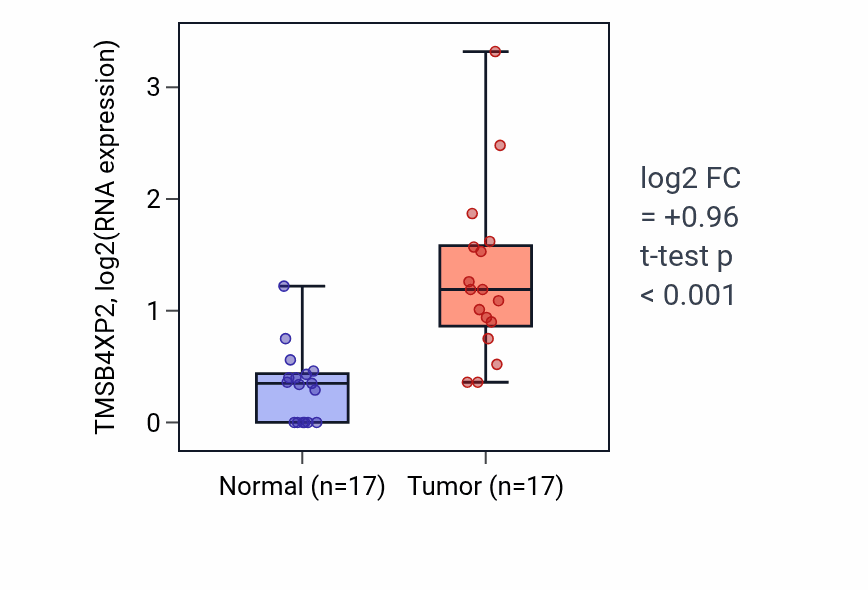 Tumor-vs-normal expression box plot for TMSB4XP2 in THCA.