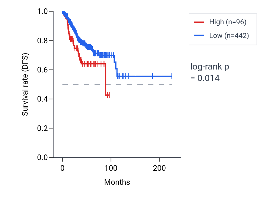Kaplan&ndash;Meier survival curve for TMSB4XP3 RNA expression in UCEC: high vs low expression groups.