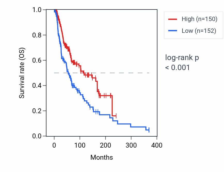 Kaplan&ndash;Meier survival curve for TMSB4XP4 RNA expression in SKCM: high vs low expression groups.