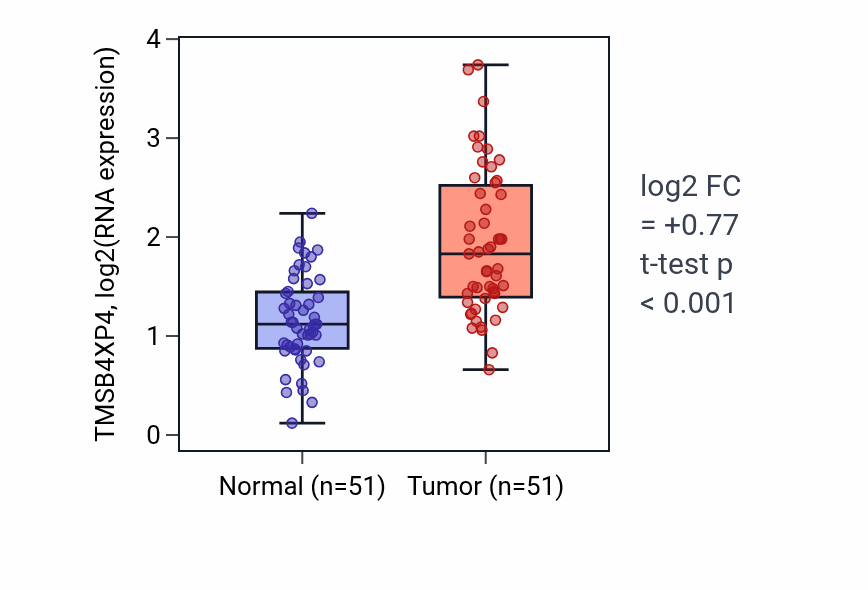 Tumor-vs-normal expression box plot for TMSB4XP4 in KIRC.