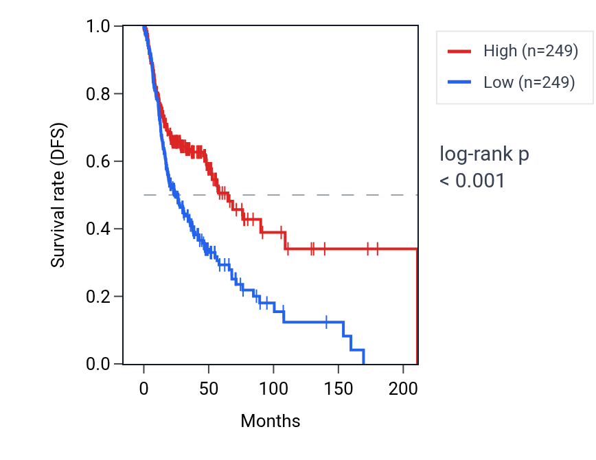 Kaplan&ndash;Meier survival curve for TMSB4Y RNA expression in HNSC: high vs low expression groups.