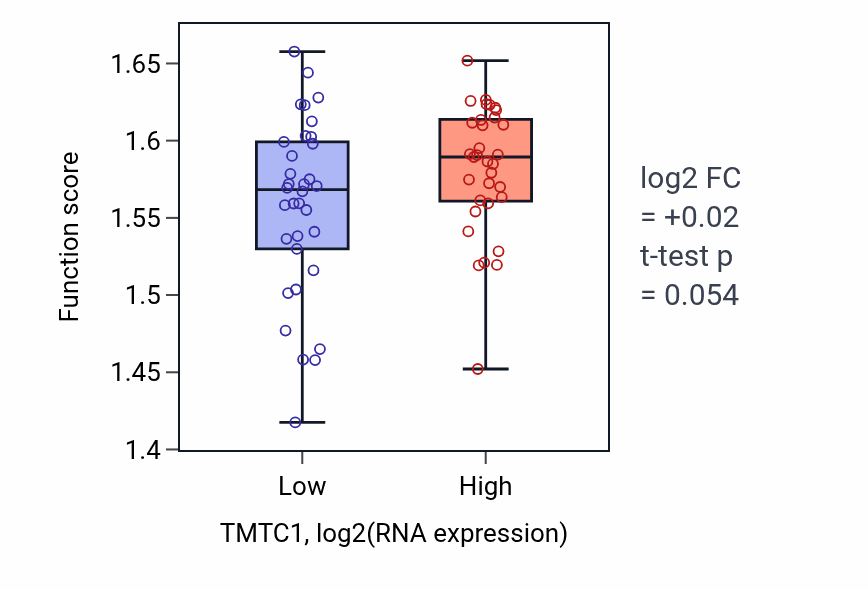 Box plot of Energy derivation by oxidation of organic compounds in TMTC1-low vs TMTC1-high samples in SKIN.