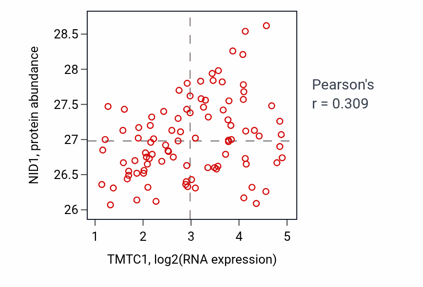 Per-sample scatter of TMTC1 vs NID1 in UCEC (Pearson r = 0.31).