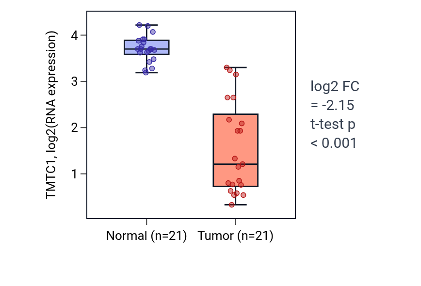 Tumor-vs-normal expression box plot for TMTC1 in KIRP.