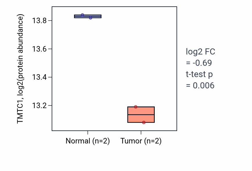 Tumor-vs-normal mass-spec protein box plot for TMTC1 in LUAD.