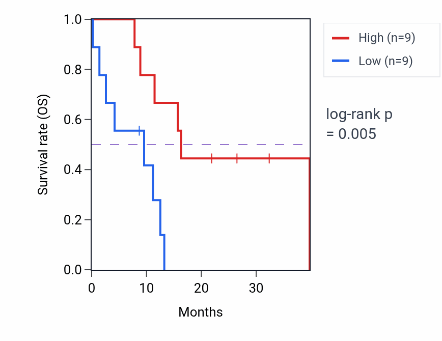 Kaplan&ndash;Meier survival curve for TMTC1 mass-spec protein-high vs -low samples in GBM.