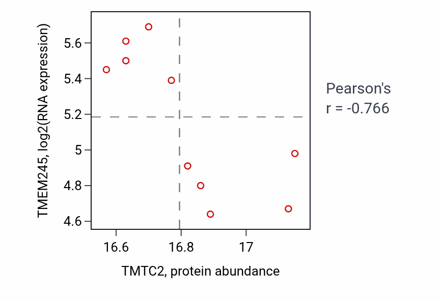 Per-sample scatter of TMTC2 vs TMEM245 in HNSC (Pearson r = -0.77).