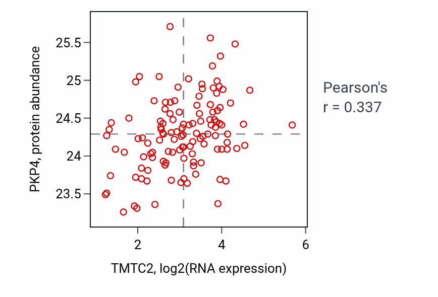 Per-sample scatter of TMTC2 vs PKP4 in BRCA (Pearson r = 0.34).