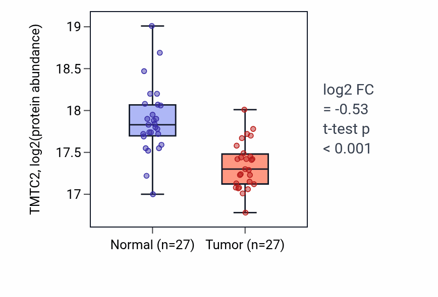 Tumor-vs-normal mass-spec protein box plot for TMTC2 in LUAD.