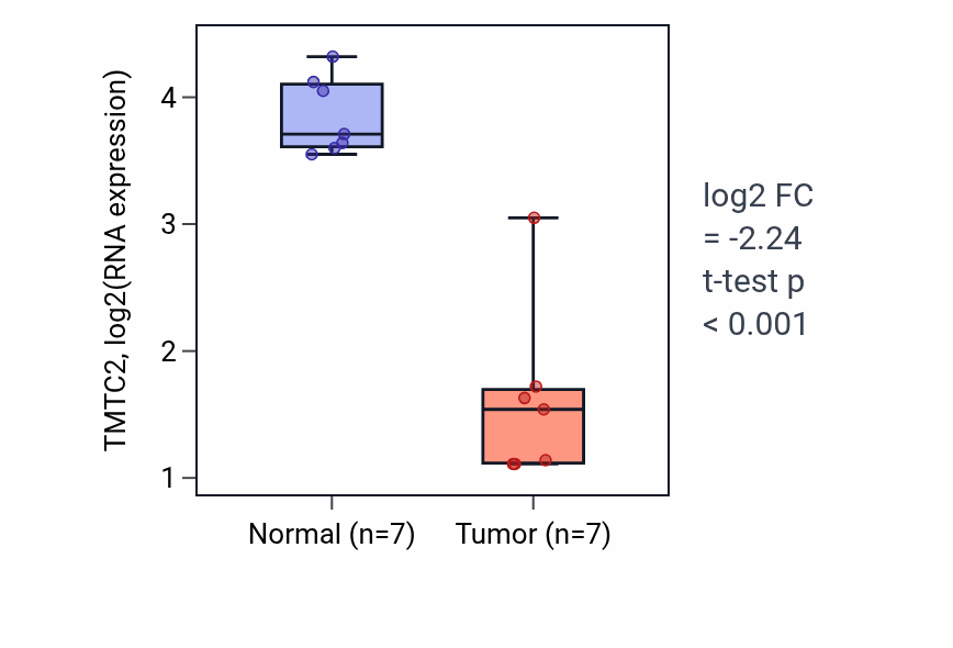 Tumor-vs-normal expression box plot for TMTC2 RNA in KICH.