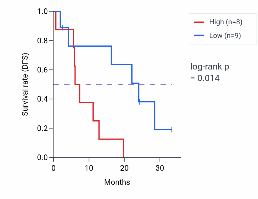 Kaplan&ndash;Meier survival curve for TMTC2 mass-spec protein-high vs -low samples in PDAC.