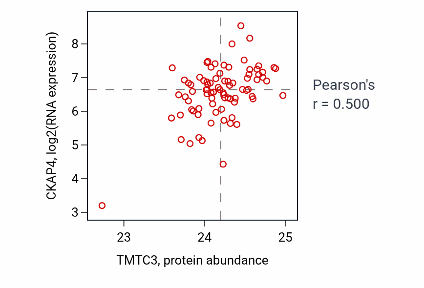 Per-sample scatter of TMTC3 vs CKAP4 in OV (Pearson r = 0.50).
