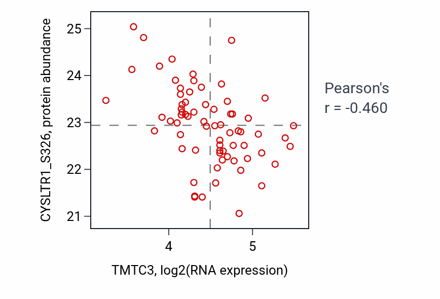 Per-sample scatter of TMTC3 vs CYSLTR1_S326 in LUAD (Pearson r = -0.46).