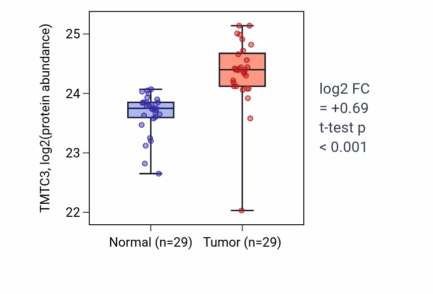 Tumor-vs-normal mass-spec protein box plot for TMTC3 in CCRCC.