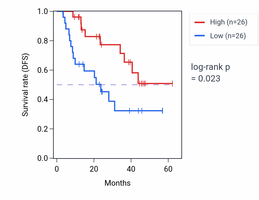 Kaplan&ndash;Meier survival curve for TMTC3 mass-spec protein-high vs -low samples in HNSC.