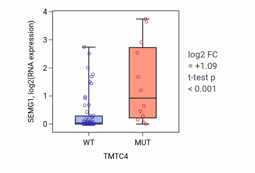 Box plot of SEMG1 in TMTC4-low vs TMTC4-high samples in LARGE_INTESTINE.
