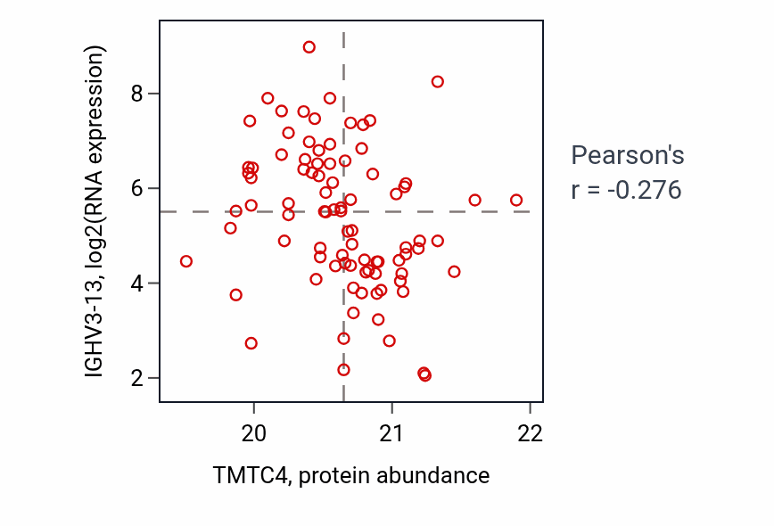 Per-sample scatter of TMTC4 vs IGHV3-13 in LUAD (Pearson r = -0.28).