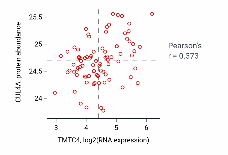 Per-sample scatter of TMTC4 vs CUL4A in OV (Pearson r = 0.37).