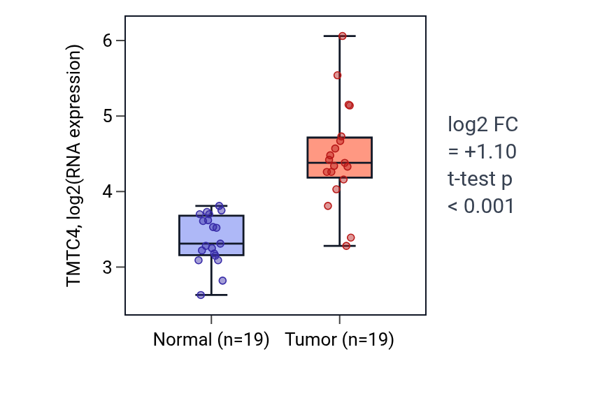 Tumor-vs-normal expression box plot for TMTC4 in COAD.