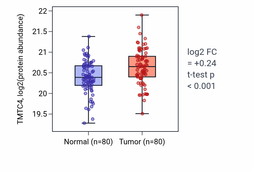 Tumor-vs-normal mass-spec protein box plot for TMTC4 in LUAD.