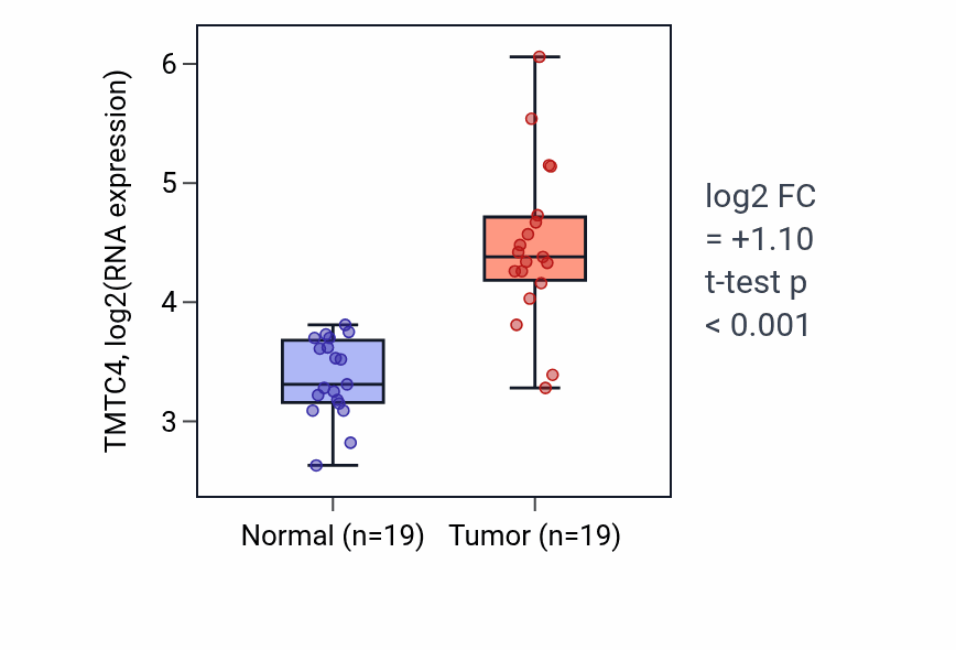 Tumor-vs-normal expression box plot for TMTC4 RNA in COAD.