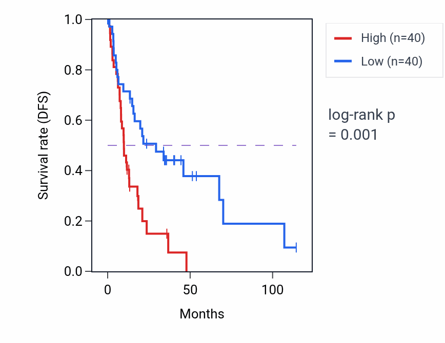 Kaplan&ndash;Meier survival curve for TMTC4 RNA-high vs -low samples in LIHC.