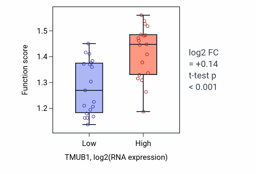 Box plot of Transcription pausing by RNA polymerase II in TMUB1-low vs TMUB1-high samples in BONE.