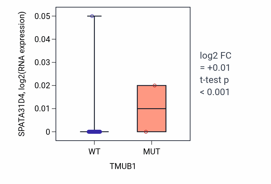 Box plot of SPATA31D4 in TMUB1-low vs TMUB1-high samples in HNSC.