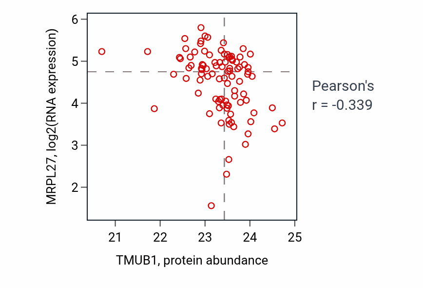 Per-sample scatter of TMUB1 vs MRPL27 in UCEC (Pearson r = -0.34).