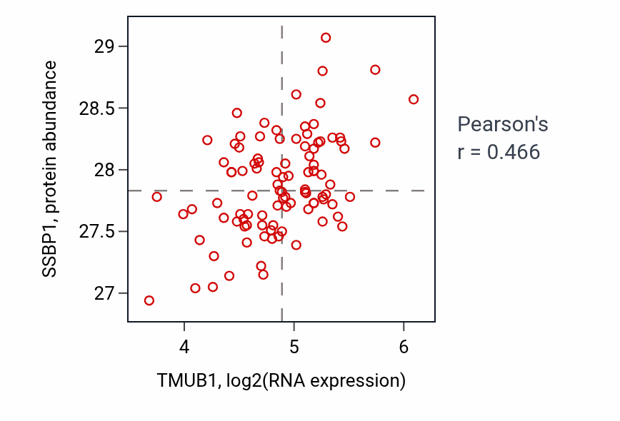 Per-sample scatter of TMUB1 vs SSBP1 in GBM (Pearson r = 0.47).