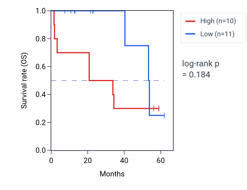 Kaplan&ndash;Meier survival curve for TMUB1 mass-spec protein-high vs -low samples in CCRCC.