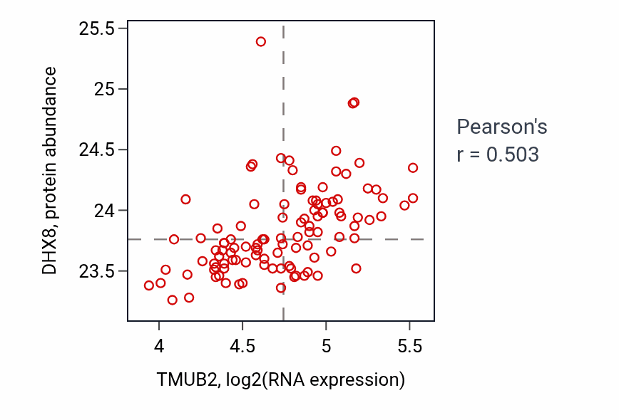 Per-sample scatter of TMUB2 vs DHX8 in LSCC (Pearson r = 0.50).