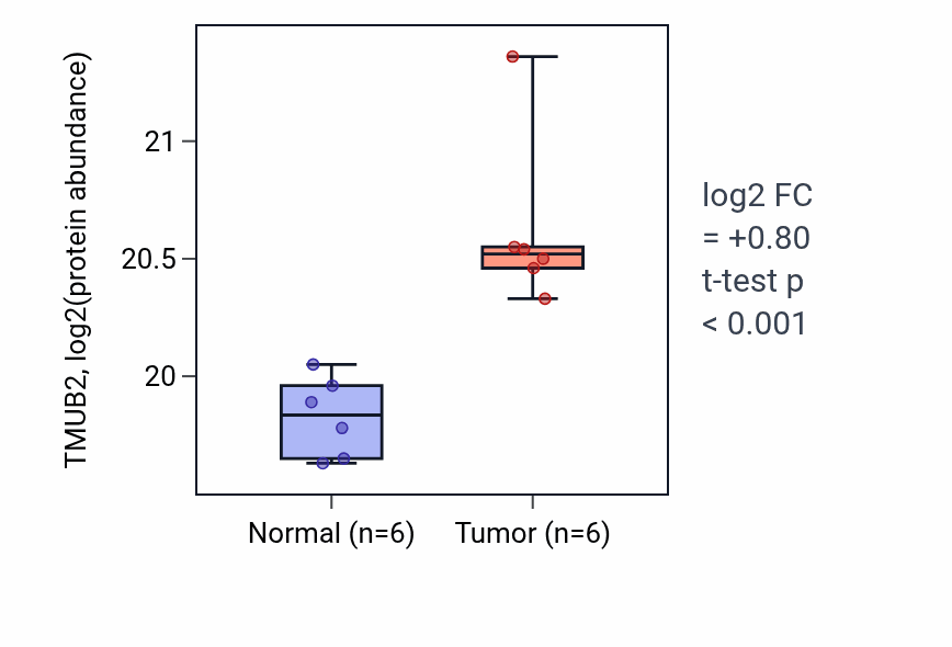 Tumor-vs-normal mass-spec protein box plot for TMUB2 in CCRCC.