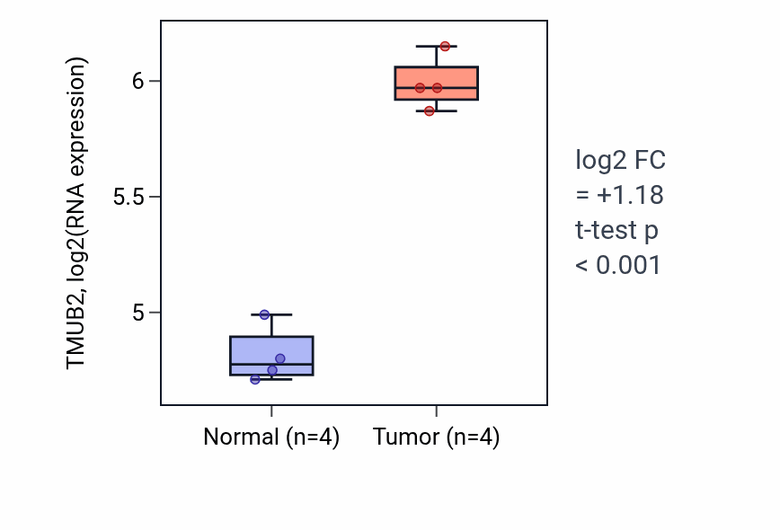 Tumor-vs-normal expression box plot for TMUB2 RNA in KIRP.
