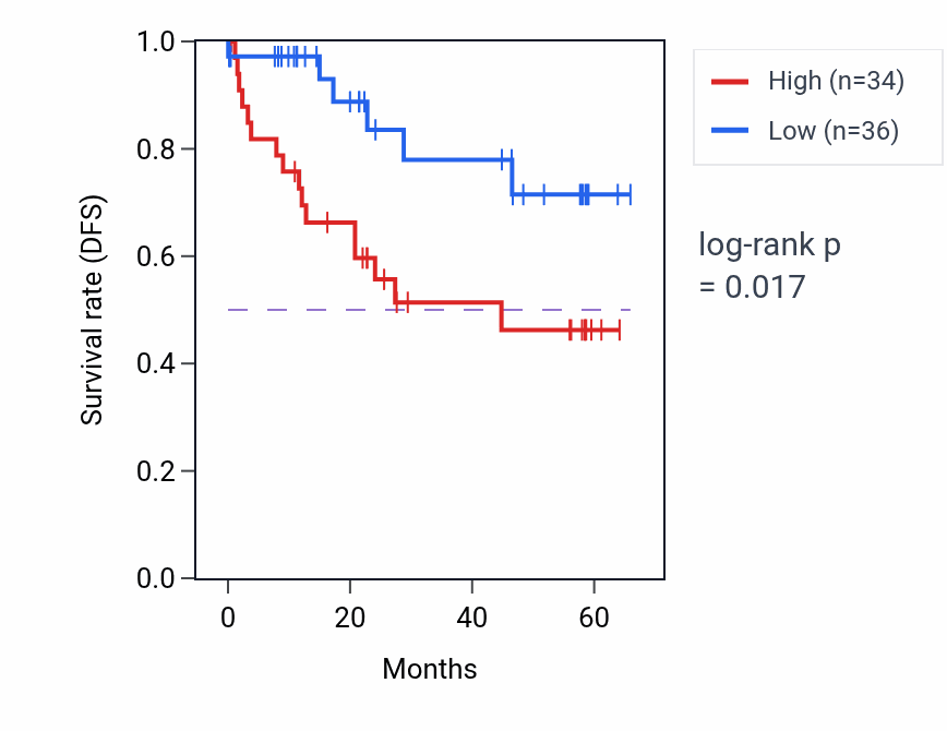 Kaplan&ndash;Meier survival curve for TMUB2 mass-spec protein-high vs -low samples in CCRCC.