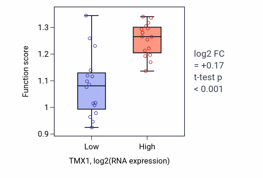 Box plot of Protein localization to condensed chromosome in TMX1-low vs TMX1-high samples in OESOPHAGUS.