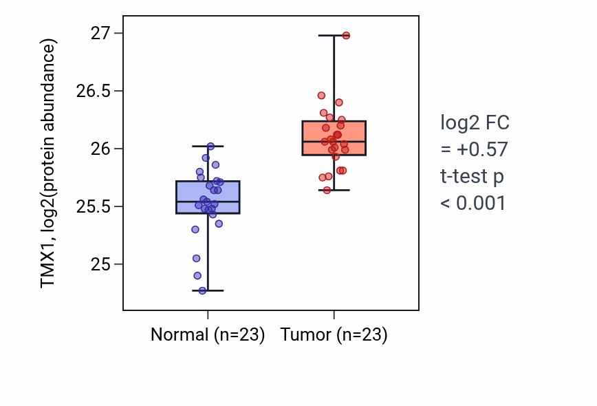 Tumor-vs-normal mass-spec protein box plot for TMX1 in HNSC.