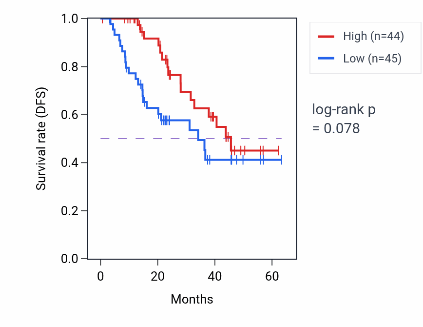 Kaplan&ndash;Meier survival curve for TMX1 mass-spec protein-high vs -low samples in HNSC.