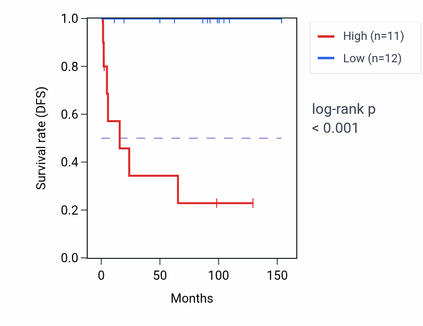 Kaplan&ndash;Meier survival curve for TMX1 RNA-high vs -low samples in KICH.