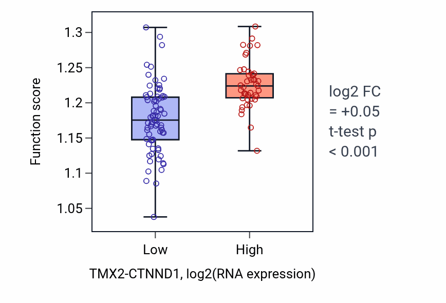 Box plot of Regulation of macroautophagy in TMX2-CTNND1-low vs TMX2-CTNND1-high samples in THYM.