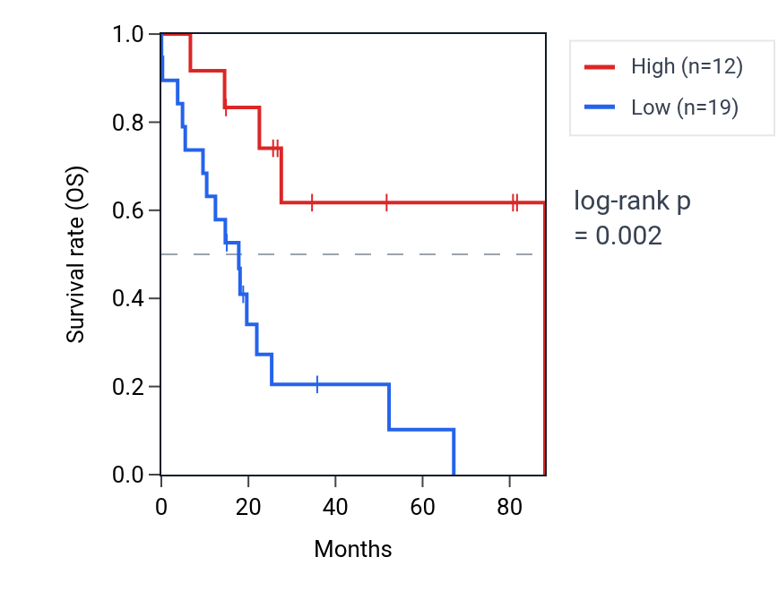 Kaplan&ndash;Meier survival curve for TMX2-CTNND1 RNA expression in UCS: high vs low expression groups.