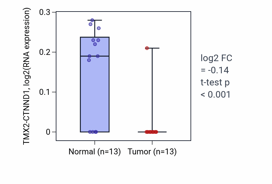 Tumor-vs-normal expression box plot for TMX2-CTNND1 RNA in LUAD.