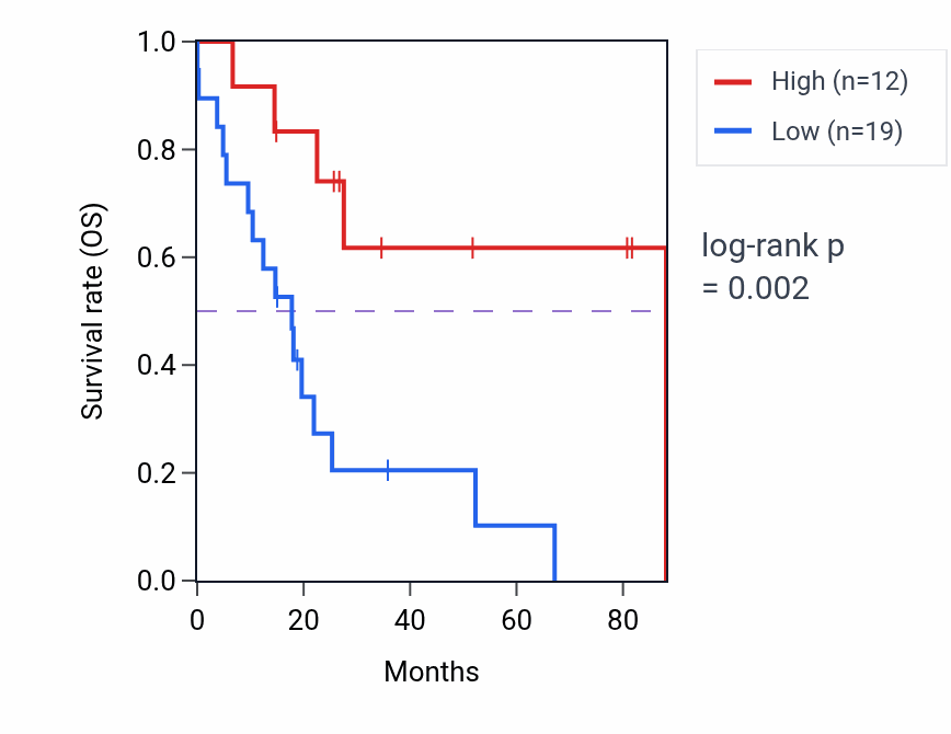 Kaplan&ndash;Meier survival curve for TMX2-CTNND1 RNA-high vs -low samples in UCS.