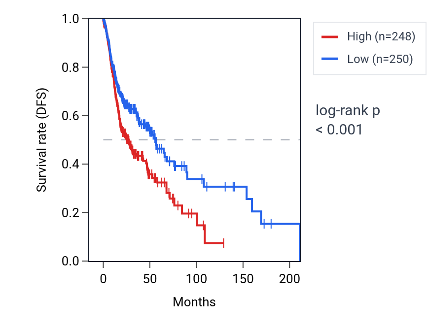 Kaplan&ndash;Meier survival curve for TMX2 RNA expression in HNSC: high vs low expression groups.