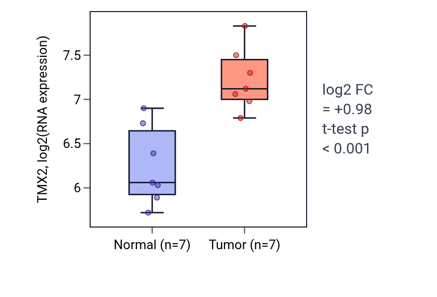 Tumor-vs-normal expression box plot for TMX2 in BLCA.