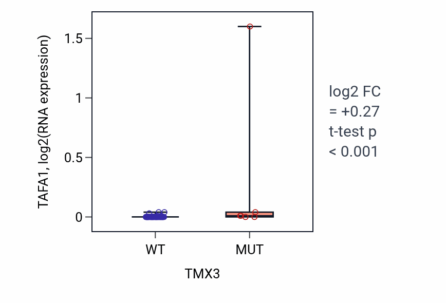 Box plot of TAFA1 in TMX3-low vs TMX3-high samples in LARGE_INTESTINE.