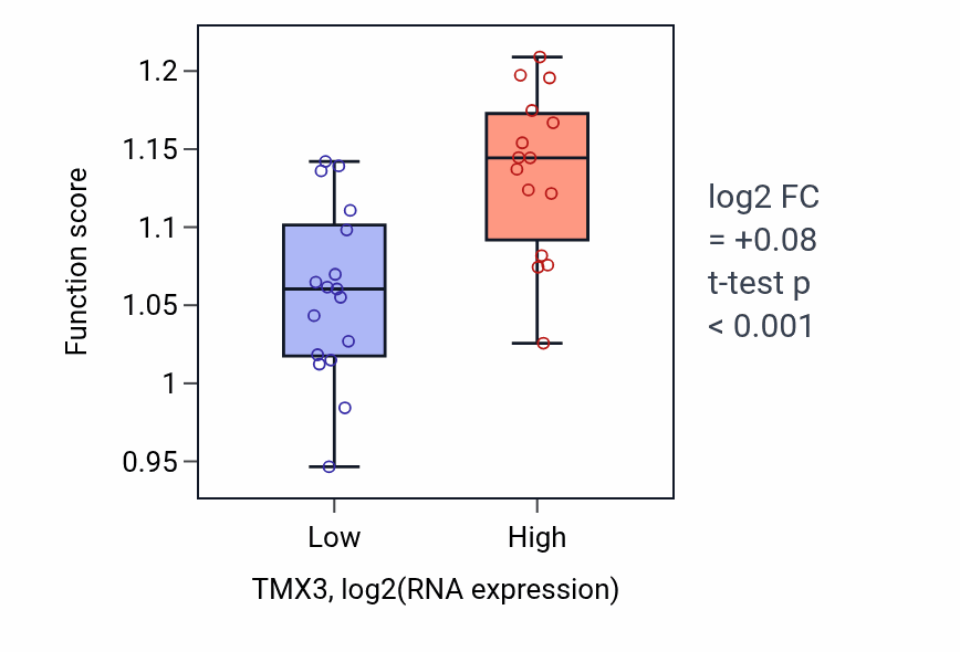 Box plot of Centrosome cycle in TMX3-low vs TMX3-high samples in OESOPHAGUS.